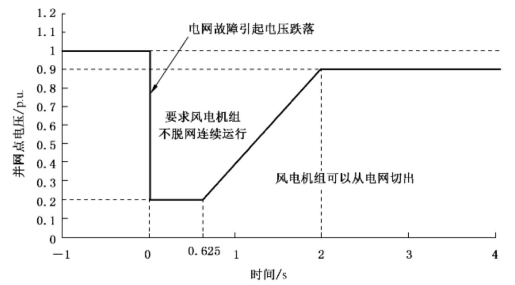 低电压穿越要求.jpg