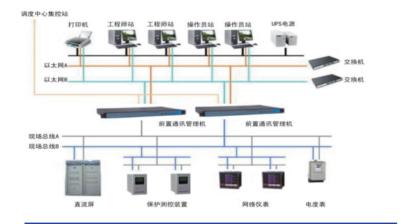 电力监控后台系统结构图