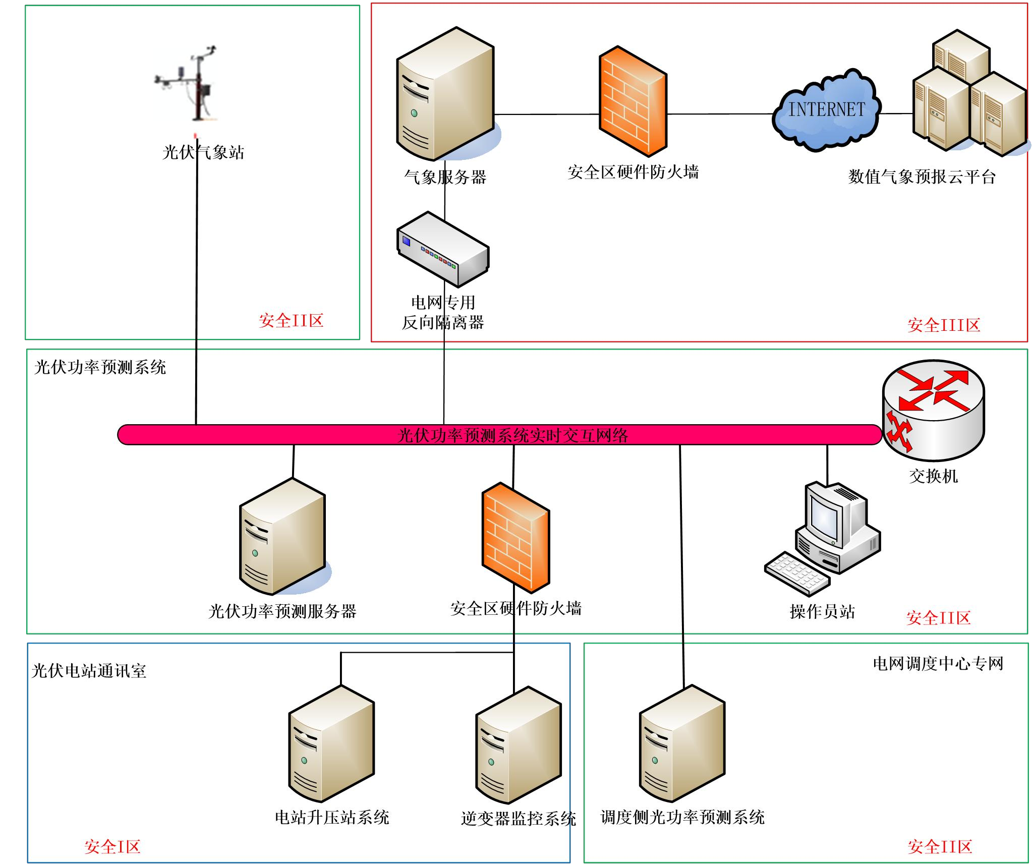 光伏功率预测系统