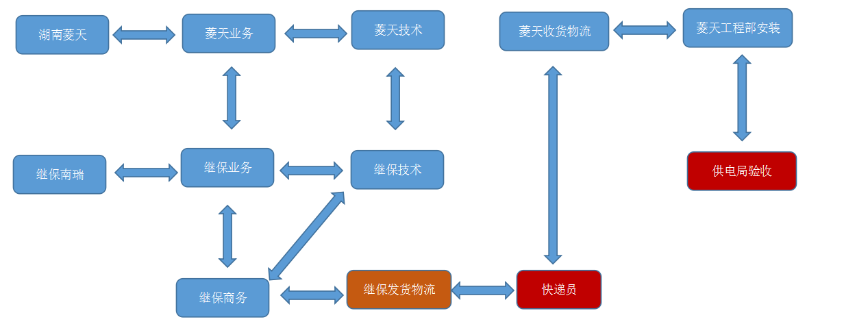 错误 业务流程