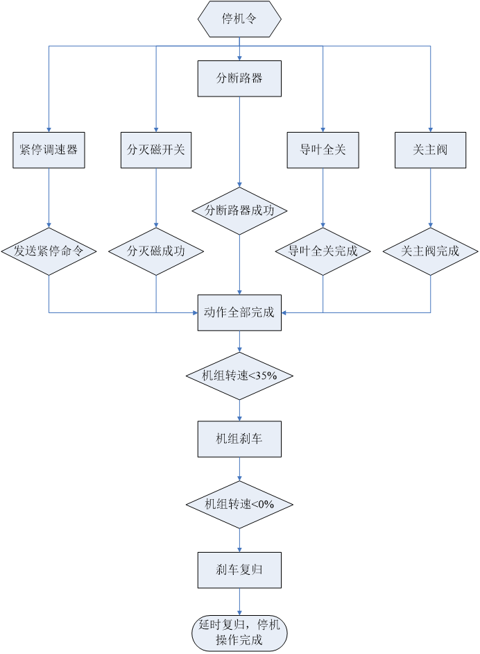 紧急停机流程图.png