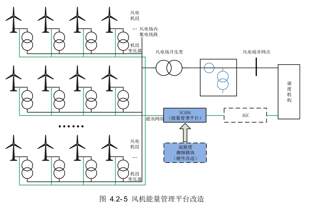 风机能量管理平台改造方案